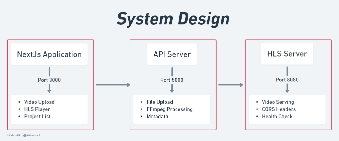 System Design